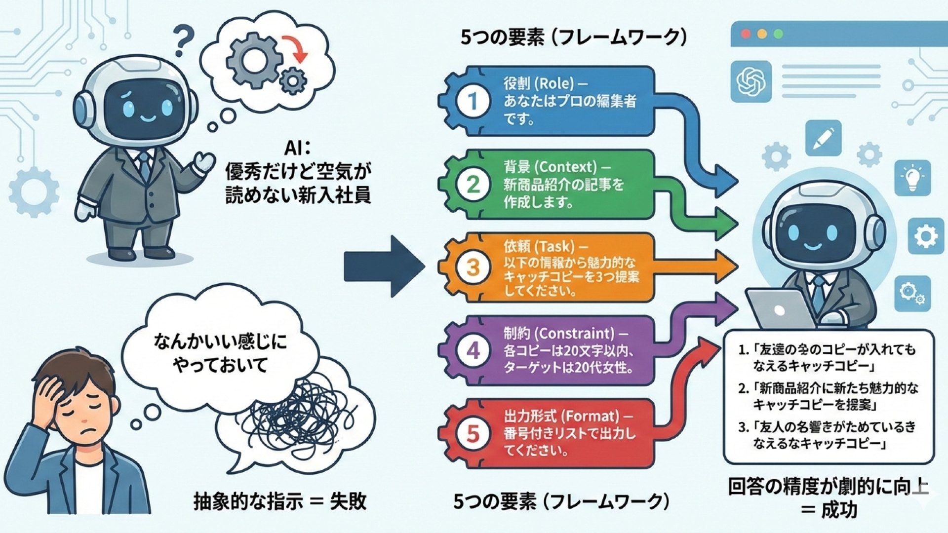 Tips-12.もうプロンプトの書き方に迷わない。これだけ覚えておけばAIの精度が爆上がり！（初心者向け）